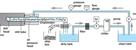 Deep hole drilling operation